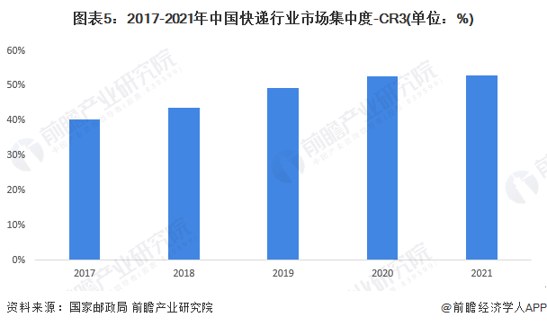 图表5：2017-2021年中国快递行业市场集中度-CR3(单位：%)