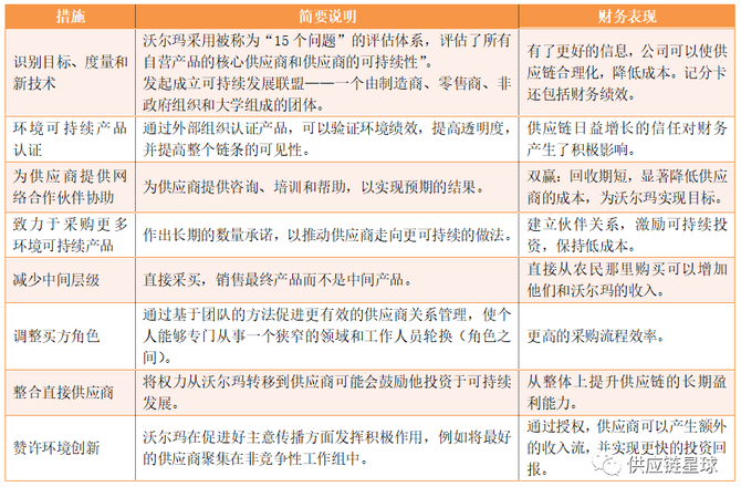 沃尔玛如何通过区块链和RFID技术优化供应链管理并推动可持续性发展