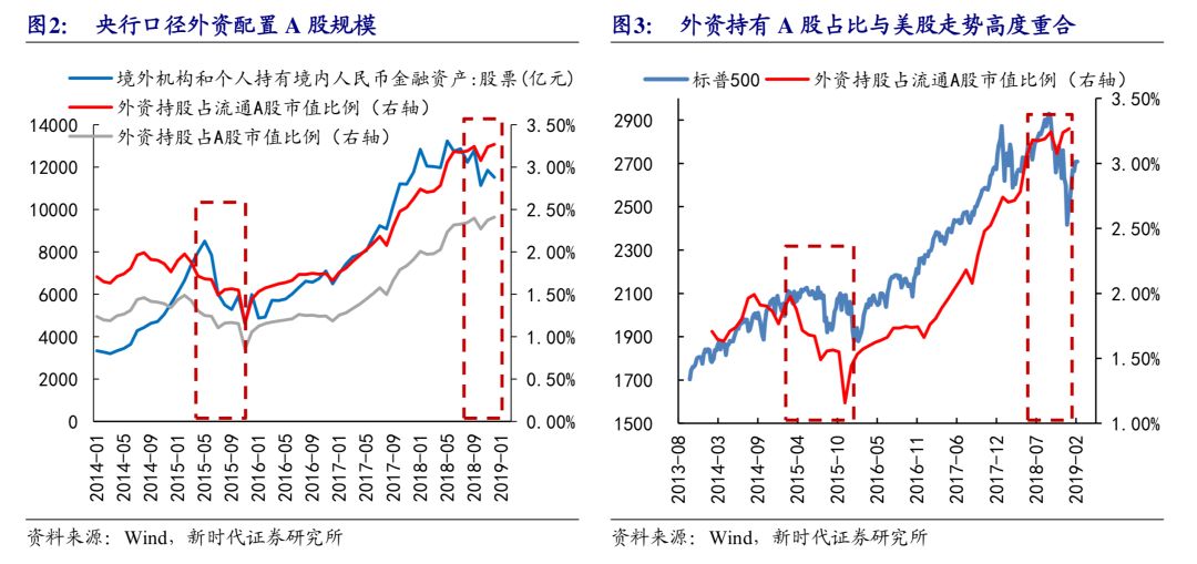 股市外资流入对股票价格的影响_外资流入股票看涨吗_外资流入加速，中国股票超配趋势会为市场带来哪些变化？