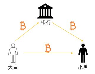 区块链在金融、文化、教育、供应链四大领域的应用解析