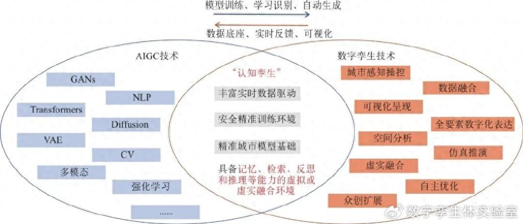 人工智能生成内容（AIGC）技术如何赋能数字孪生城市建设的发展与应用