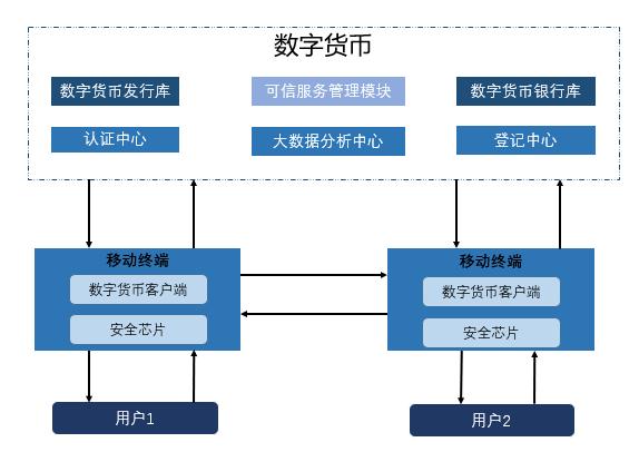 央行数字货币底层架构解析：一币两库三中心设计理念与发行端详解