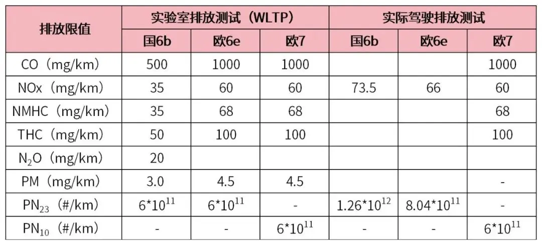 我国机动车排放标准升级：从欧7到国七，推动零排放实现美丽中国