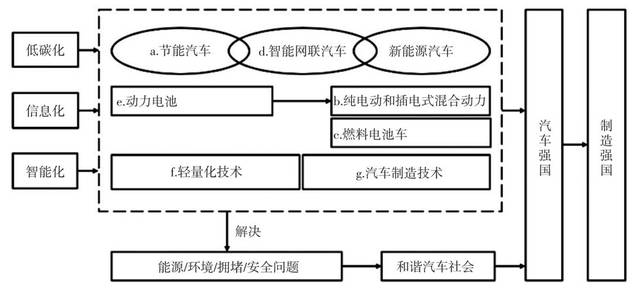 中国汽车技术现状分析及未来低碳化、信息化、智能化发展路径探讨