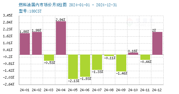 2024年我国燃料油180CST市场行情：先涨后跌年底小涨，全年振幅较23年平缓