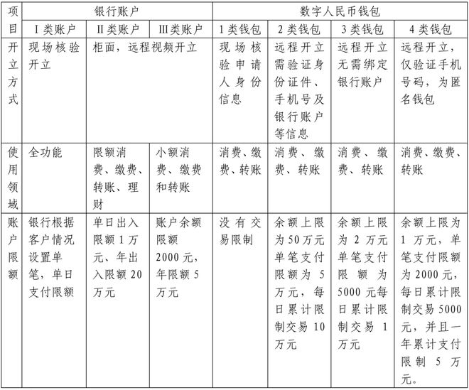 个人银行账户与数字人民币钱包的对比分析及对社会经济发展的建议